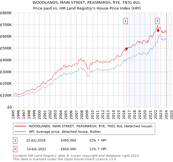 WOODLANDS, MAIN STREET, PEASMARSH, RYE, TN31 6UL: Price paid vs HM Land Registry's House Price Index