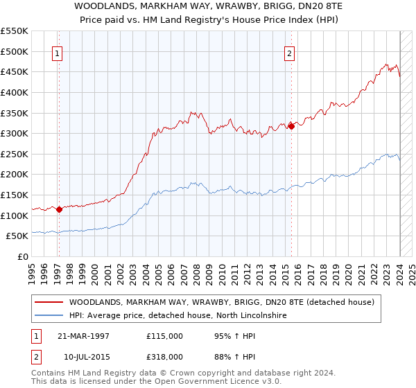 WOODLANDS, MARKHAM WAY, WRAWBY, BRIGG, DN20 8TE: Price paid vs HM Land Registry's House Price Index