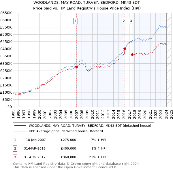 WOODLANDS, MAY ROAD, TURVEY, BEDFORD, MK43 8DT: Price paid vs HM Land Registry's House Price Index