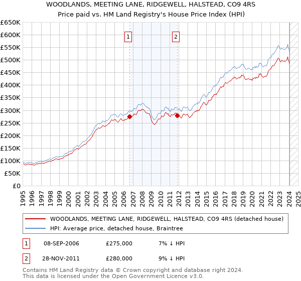 WOODLANDS, MEETING LANE, RIDGEWELL, HALSTEAD, CO9 4RS: Price paid vs HM Land Registry's House Price Index