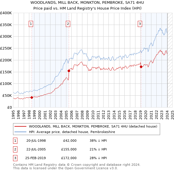 WOODLANDS, MILL BACK, MONKTON, PEMBROKE, SA71 4HU: Price paid vs HM Land Registry's House Price Index