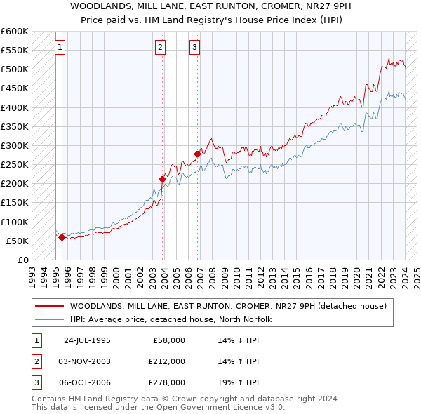 WOODLANDS, MILL LANE, EAST RUNTON, CROMER, NR27 9PH: Price paid vs HM Land Registry's House Price Index