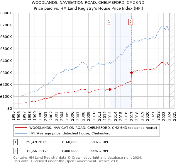 WOODLANDS, NAVIGATION ROAD, CHELMSFORD, CM2 6ND: Price paid vs HM Land Registry's House Price Index