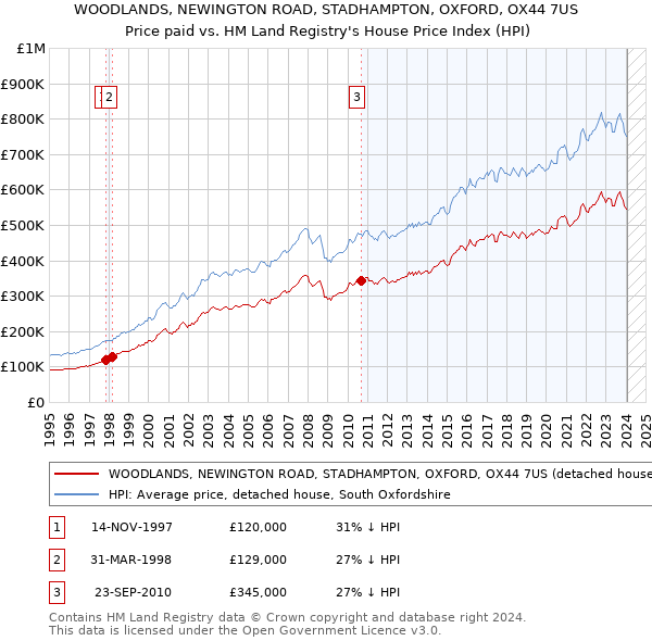 WOODLANDS, NEWINGTON ROAD, STADHAMPTON, OXFORD, OX44 7US: Price paid vs HM Land Registry's House Price Index
