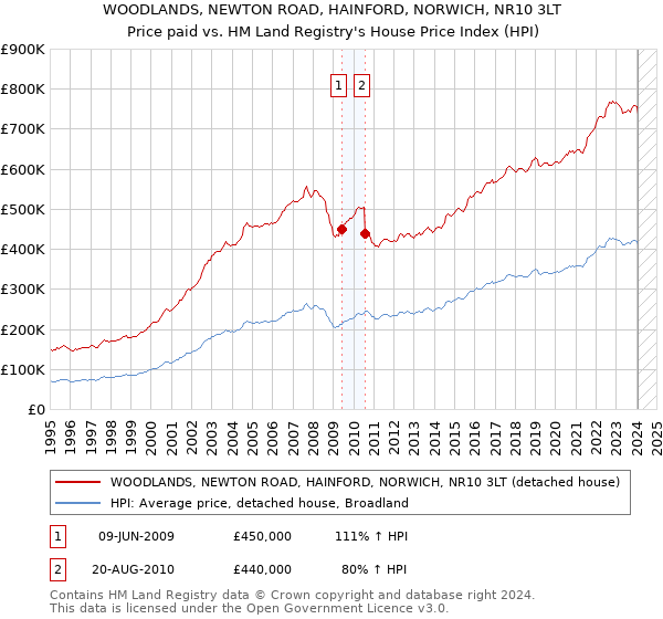 WOODLANDS, NEWTON ROAD, HAINFORD, NORWICH, NR10 3LT: Price paid vs HM Land Registry's House Price Index