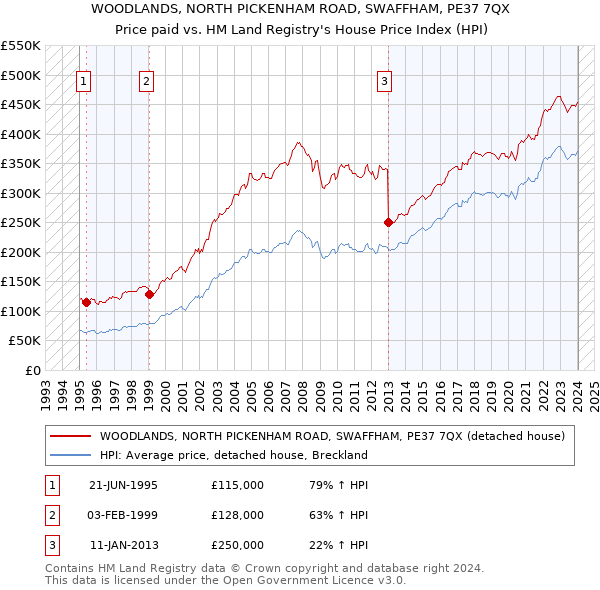 WOODLANDS, NORTH PICKENHAM ROAD, SWAFFHAM, PE37 7QX: Price paid vs HM Land Registry's House Price Index