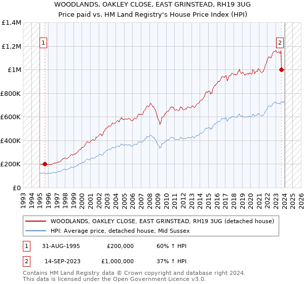WOODLANDS, OAKLEY CLOSE, EAST GRINSTEAD, RH19 3UG: Price paid vs HM Land Registry's House Price Index