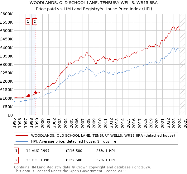 WOODLANDS, OLD SCHOOL LANE, TENBURY WELLS, WR15 8RA: Price paid vs HM Land Registry's House Price Index
