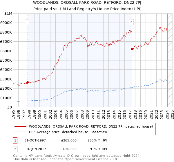WOODLANDS, ORDSALL PARK ROAD, RETFORD, DN22 7PJ: Price paid vs HM Land Registry's House Price Index