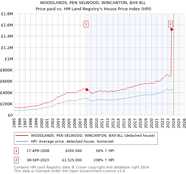 WOODLANDS, PEN SELWOOD, WINCANTON, BA9 8LL: Price paid vs HM Land Registry's House Price Index