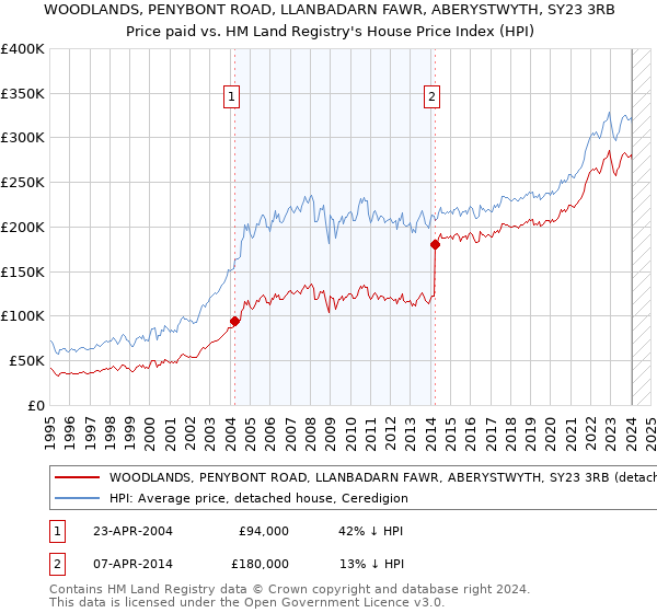 WOODLANDS, PENYBONT ROAD, LLANBADARN FAWR, ABERYSTWYTH, SY23 3RB: Price paid vs HM Land Registry's House Price Index