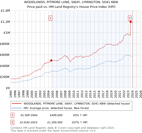 WOODLANDS, PITMORE LANE, SWAY, LYMINGTON, SO41 6BW: Price paid vs HM Land Registry's House Price Index