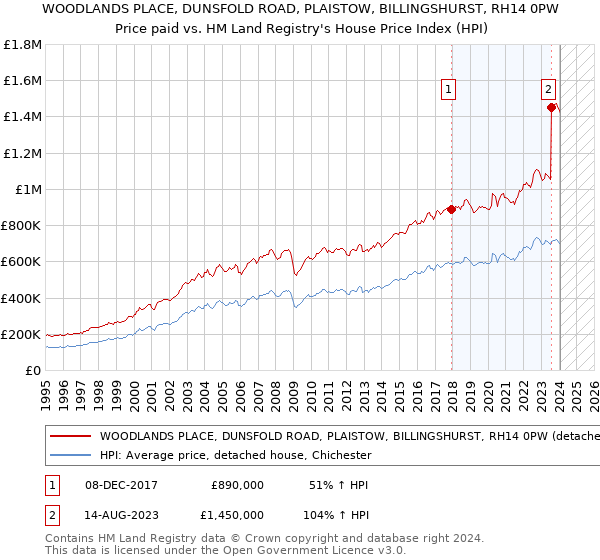 WOODLANDS PLACE, DUNSFOLD ROAD, PLAISTOW, BILLINGSHURST, RH14 0PW: Price paid vs HM Land Registry's House Price Index