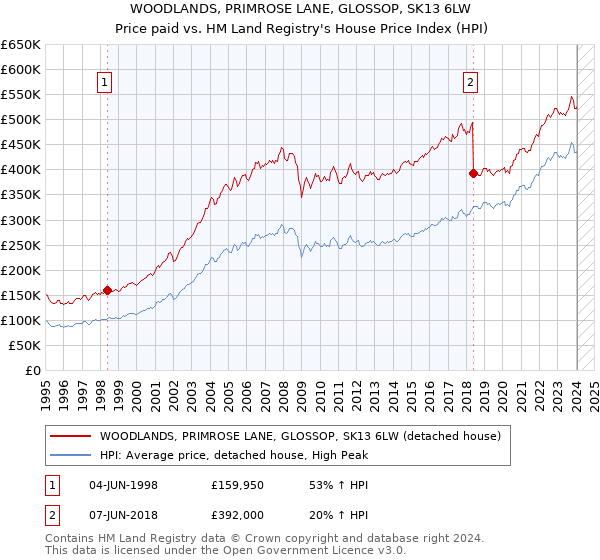 WOODLANDS, PRIMROSE LANE, GLOSSOP, SK13 6LW: Price paid vs HM Land Registry's House Price Index