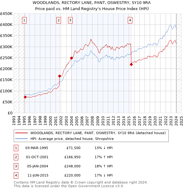 WOODLANDS, RECTORY LANE, PANT, OSWESTRY, SY10 9RA: Price paid vs HM Land Registry's House Price Index