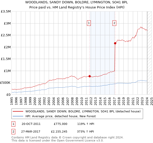 WOODLANDS, SANDY DOWN, BOLDRE, LYMINGTON, SO41 8PL: Price paid vs HM Land Registry's House Price Index