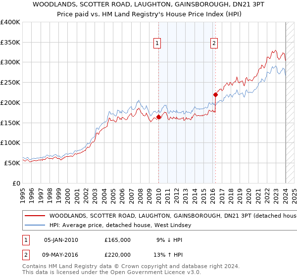 WOODLANDS, SCOTTER ROAD, LAUGHTON, GAINSBOROUGH, DN21 3PT: Price paid vs HM Land Registry's House Price Index