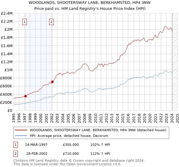 WOODLANDS, SHOOTERSWAY LANE, BERKHAMSTED, HP4 3NW: Price paid vs HM Land Registry's House Price Index