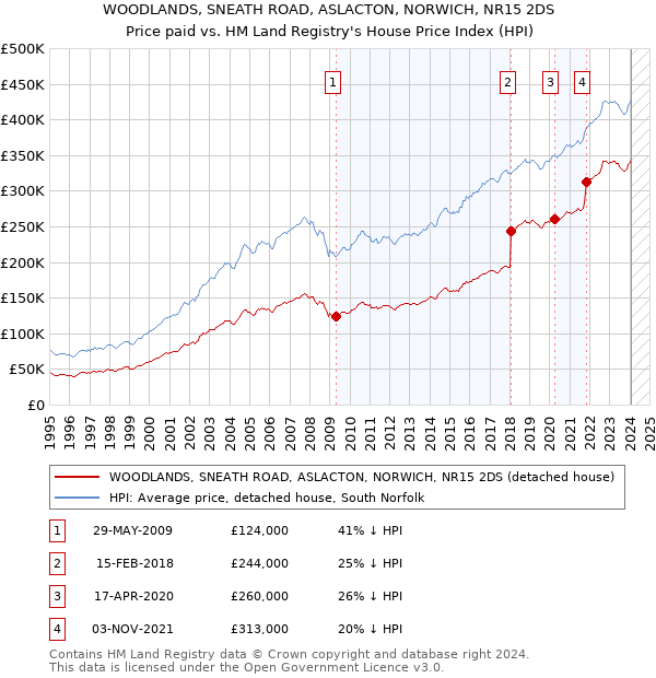 WOODLANDS, SNEATH ROAD, ASLACTON, NORWICH, NR15 2DS: Price paid vs HM Land Registry's House Price Index