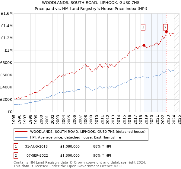 WOODLANDS, SOUTH ROAD, LIPHOOK, GU30 7HS: Price paid vs HM Land Registry's House Price Index