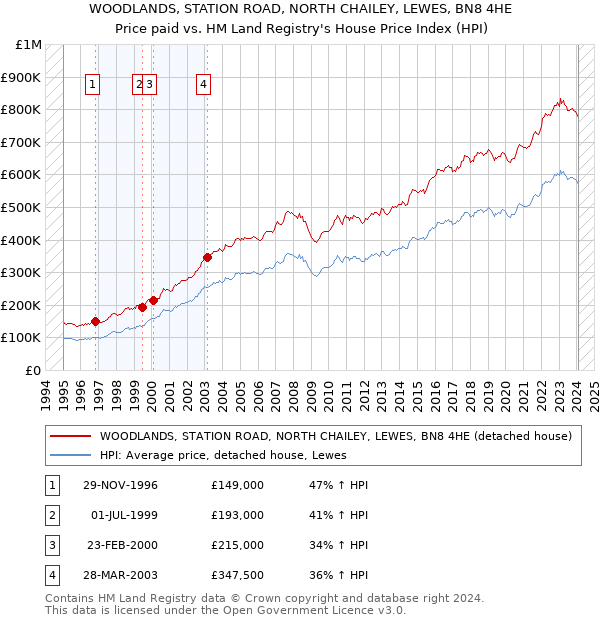 WOODLANDS, STATION ROAD, NORTH CHAILEY, LEWES, BN8 4HE: Price paid vs HM Land Registry's House Price Index