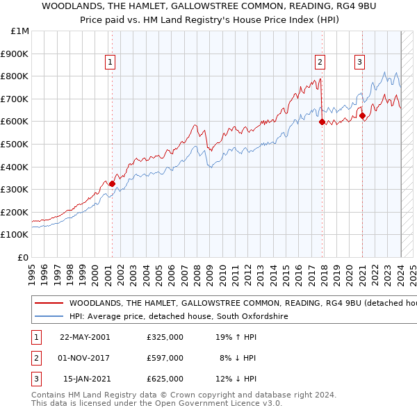 WOODLANDS, THE HAMLET, GALLOWSTREE COMMON, READING, RG4 9BU: Price paid vs HM Land Registry's House Price Index