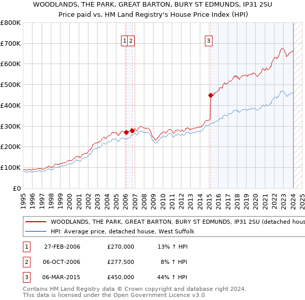 WOODLANDS, THE PARK, GREAT BARTON, BURY ST EDMUNDS, IP31 2SU: Price paid vs HM Land Registry's House Price Index
