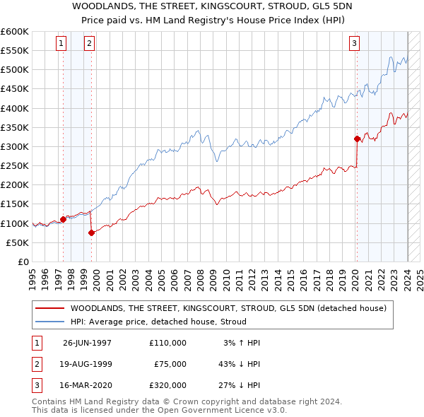 WOODLANDS, THE STREET, KINGSCOURT, STROUD, GL5 5DN: Price paid vs HM Land Registry's House Price Index