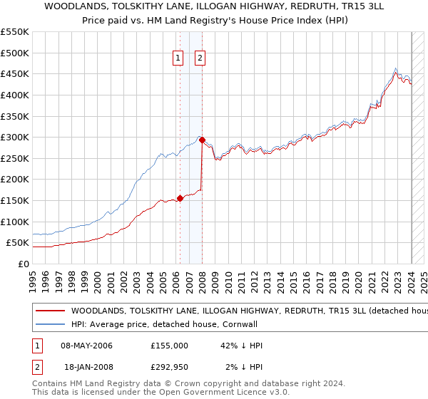 WOODLANDS, TOLSKITHY LANE, ILLOGAN HIGHWAY, REDRUTH, TR15 3LL: Price paid vs HM Land Registry's House Price Index