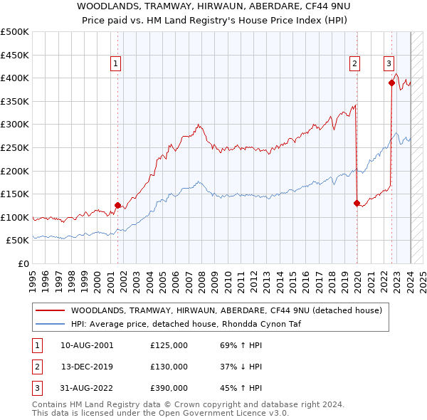 WOODLANDS, TRAMWAY, HIRWAUN, ABERDARE, CF44 9NU: Price paid vs HM Land Registry's House Price Index