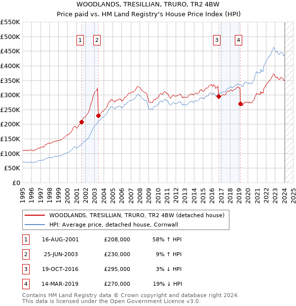 WOODLANDS, TRESILLIAN, TRURO, TR2 4BW: Price paid vs HM Land Registry's House Price Index