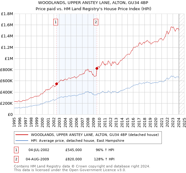 WOODLANDS, UPPER ANSTEY LANE, ALTON, GU34 4BP: Price paid vs HM Land Registry's House Price Index