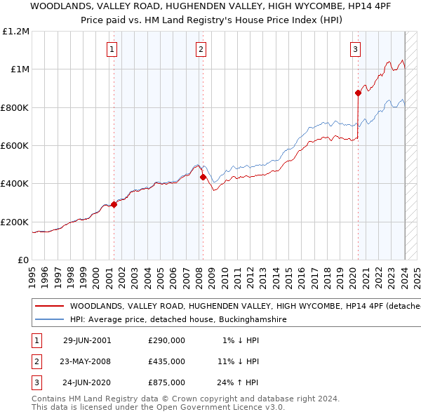 WOODLANDS, VALLEY ROAD, HUGHENDEN VALLEY, HIGH WYCOMBE, HP14 4PF: Price paid vs HM Land Registry's House Price Index