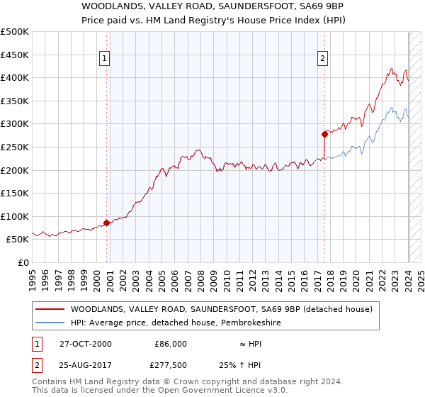 WOODLANDS, VALLEY ROAD, SAUNDERSFOOT, SA69 9BP: Price paid vs HM Land Registry's House Price Index