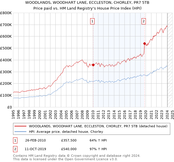 WOODLANDS, WOODHART LANE, ECCLESTON, CHORLEY, PR7 5TB: Price paid vs HM Land Registry's House Price Index