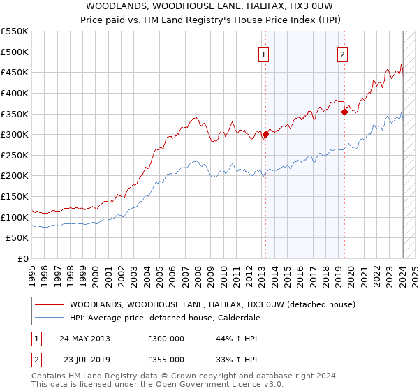 WOODLANDS, WOODHOUSE LANE, HALIFAX, HX3 0UW: Price paid vs HM Land Registry's House Price Index
