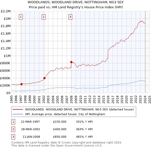WOODLANDS, WOODLAND DRIVE, NOTTINGHAM, NG3 5EX: Price paid vs HM Land Registry's House Price Index
