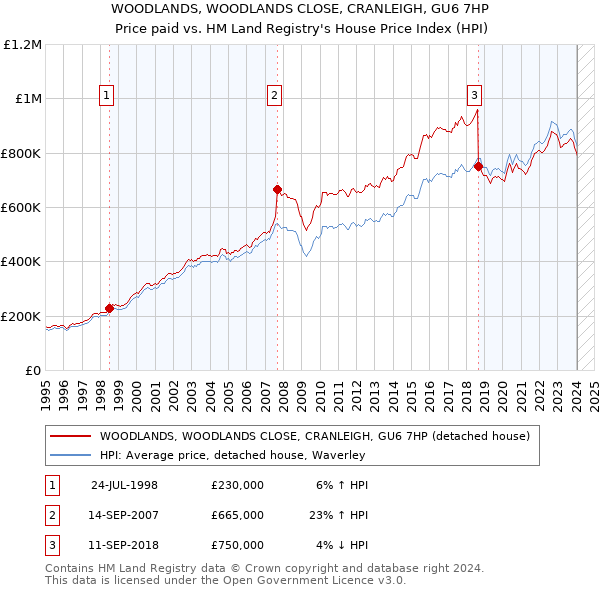 WOODLANDS, WOODLANDS CLOSE, CRANLEIGH, GU6 7HP: Price paid vs HM Land Registry's House Price Index