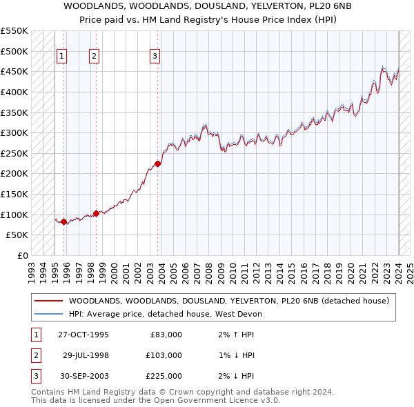 WOODLANDS, WOODLANDS, DOUSLAND, YELVERTON, PL20 6NB: Price paid vs HM Land Registry's House Price Index