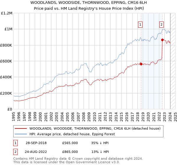 WOODLANDS, WOODSIDE, THORNWOOD, EPPING, CM16 6LH: Price paid vs HM Land Registry's House Price Index