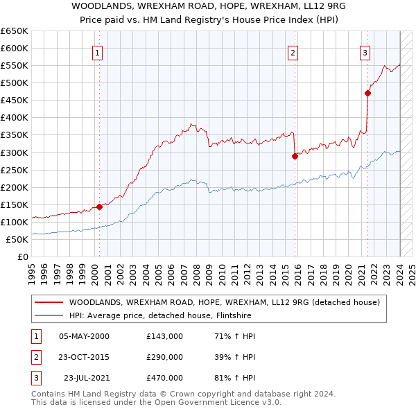 WOODLANDS, WREXHAM ROAD, HOPE, WREXHAM, LL12 9RG: Price paid vs HM Land Registry's House Price Index