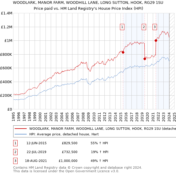 WOODLARK, MANOR FARM, WOODHILL LANE, LONG SUTTON, HOOK, RG29 1SU: Price paid vs HM Land Registry's House Price Index