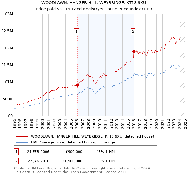 WOODLAWN, HANGER HILL, WEYBRIDGE, KT13 9XU: Price paid vs HM Land Registry's House Price Index