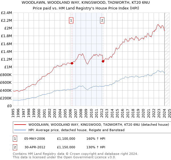 WOODLAWN, WOODLAND WAY, KINGSWOOD, TADWORTH, KT20 6NU: Price paid vs HM Land Registry's House Price Index