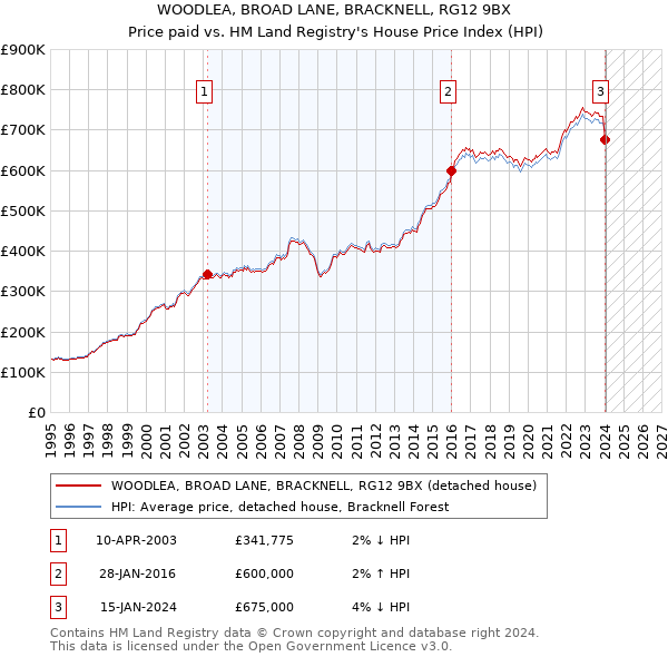 WOODLEA, BROAD LANE, BRACKNELL, RG12 9BX: Price paid vs HM Land Registry's House Price Index