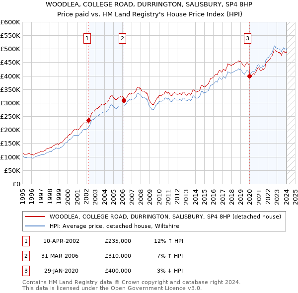 WOODLEA, COLLEGE ROAD, DURRINGTON, SALISBURY, SP4 8HP: Price paid vs HM Land Registry's House Price Index