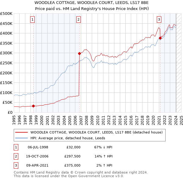 WOODLEA COTTAGE, WOODLEA COURT, LEEDS, LS17 8BE: Price paid vs HM Land Registry's House Price Index