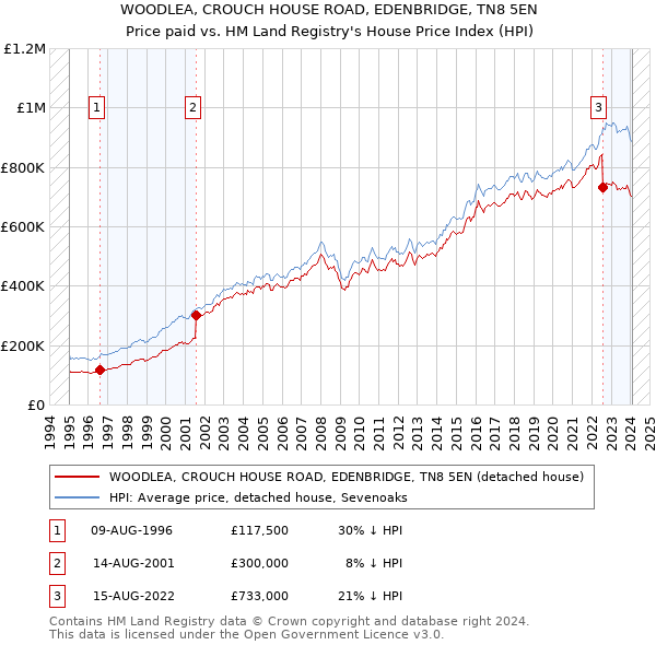 WOODLEA, CROUCH HOUSE ROAD, EDENBRIDGE, TN8 5EN: Price paid vs HM Land Registry's House Price Index