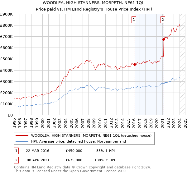 WOODLEA, HIGH STANNERS, MORPETH, NE61 1QL: Price paid vs HM Land Registry's House Price Index
