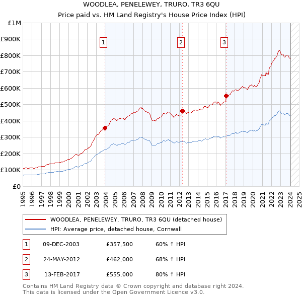 WOODLEA, PENELEWEY, TRURO, TR3 6QU: Price paid vs HM Land Registry's House Price Index